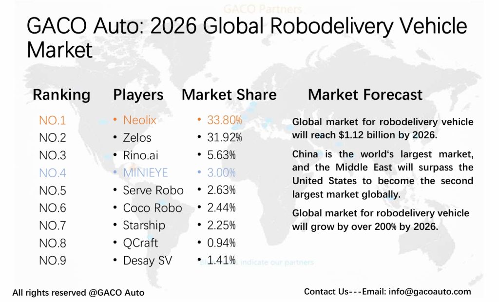 Robodelivery Vehicle Market