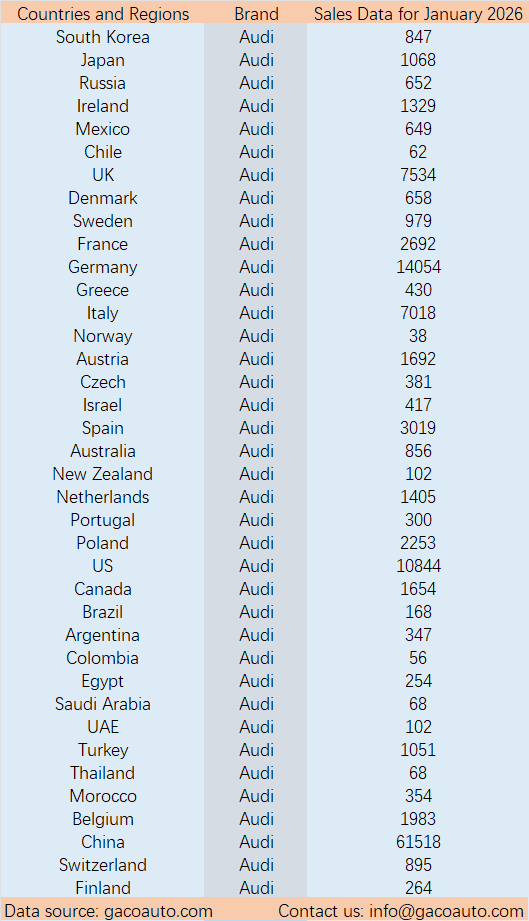 Audi's January 2026 Car Sales Data