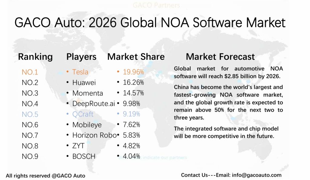 Automotive NOA Software Market